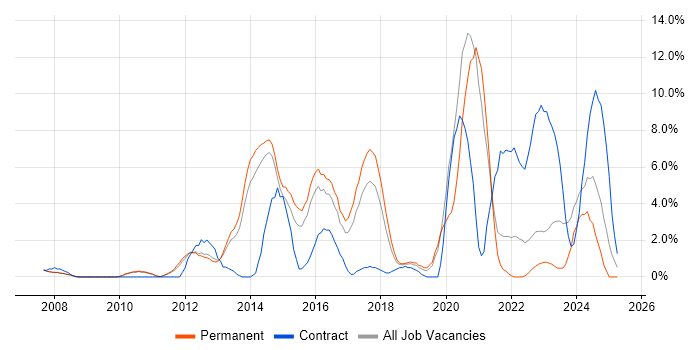 Job vacancy trend for Infrastructure Engineering in Camberley Job vacancy trend for Infrastructure Engineering in Camberley