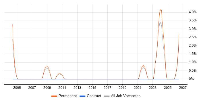 Infrastructure Management job vacancy trend in Camberley