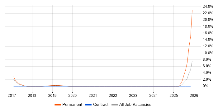 Insurtech job vacancy trend in Camberley