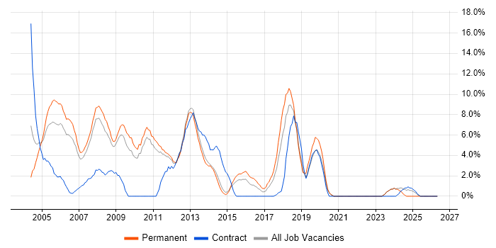 Internet job vacancy trend in Camberley