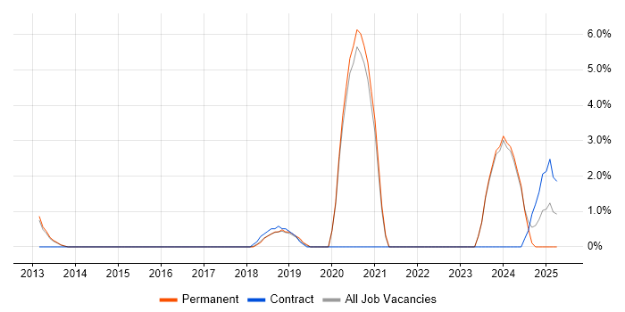 Job vacancy trend for IoT in Camberley Job vacancy trend for IoT in Camberley