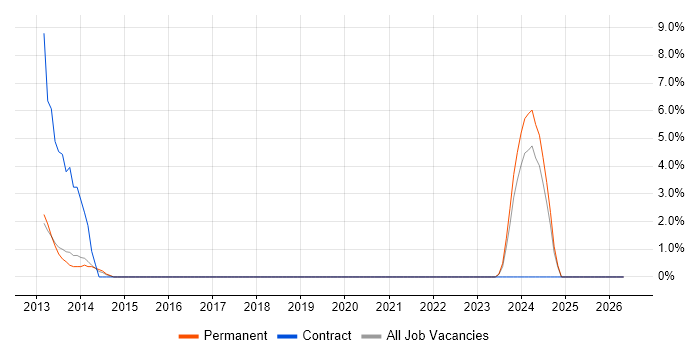 iPad job vacancy trend in Camberley