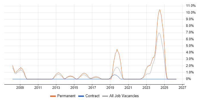 ISO/IEC 27001 job vacancy trend in Camberley