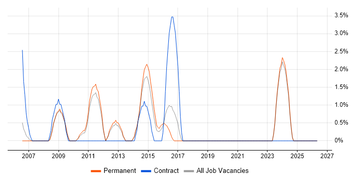 ISO 9001 job vacancy trend in Camberley