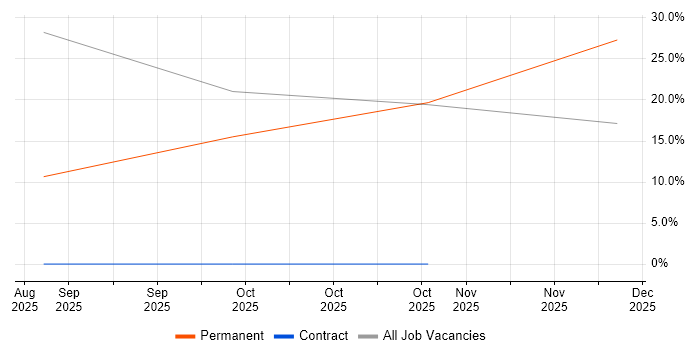ISTQB Advanced Certification job vacancy trend in Camberley