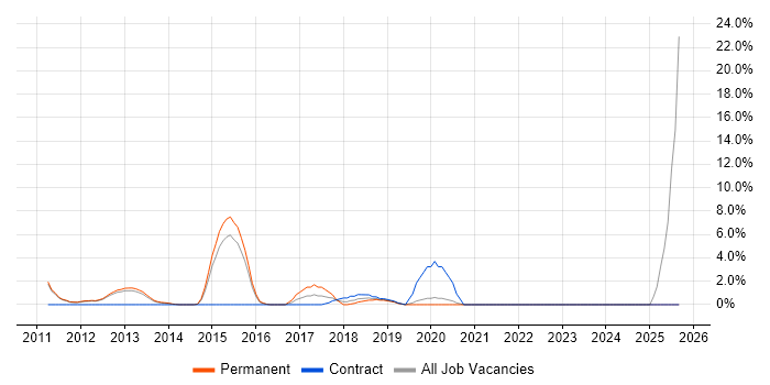 ISTQB job vacancy trend in Camberley