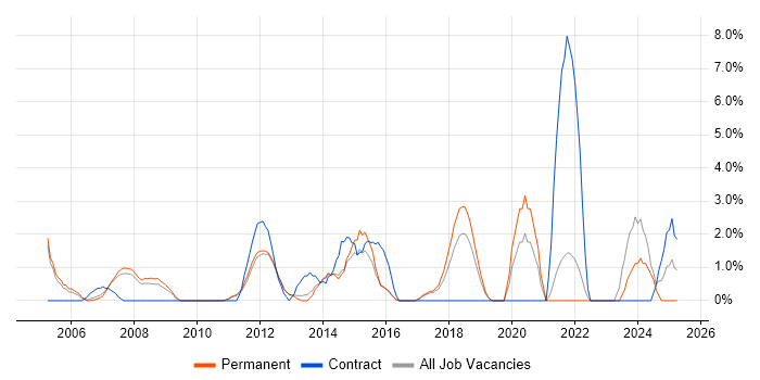 Job vacancy trend for IT Analyst in Camberley Job vacancy trend for IT Analyst in Camberley