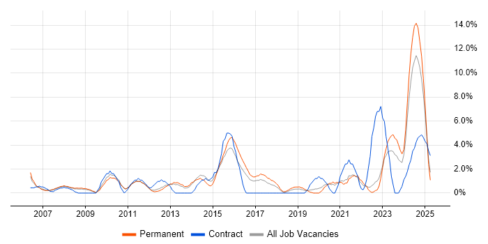 Job vacancy trend for IT Engineer in Camberley Job vacancy trend for IT Engineer in Camberley