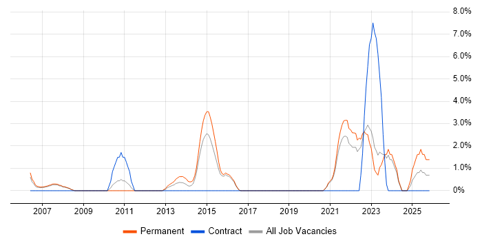 IT Strategy job vacancy trend in Camberley