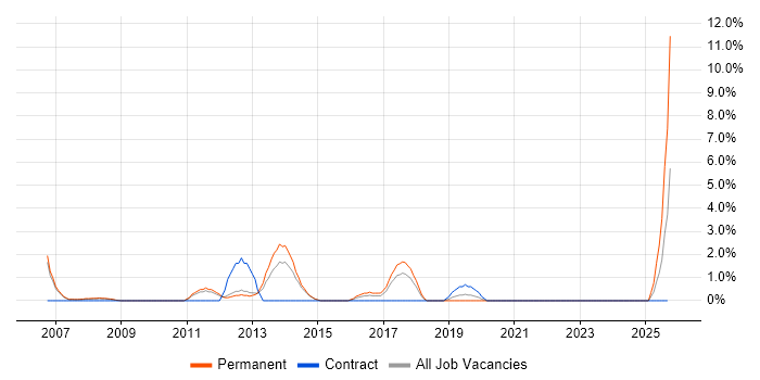 IT Support Technician job vacancy trend in Camberley IT Support Technician job vacancy trend in Camberley