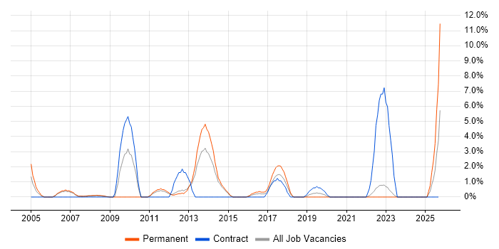 IT Technician job vacancy trend in Camberley IT Technician job vacancy trend in Camberley