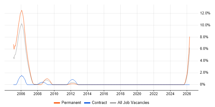 Italian Language job vacancy trend in Camberley