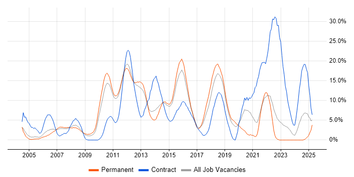 Job vacancy trend for ITIL in Camberley