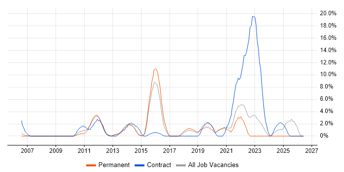ITSM job vacancy trend in Camberley