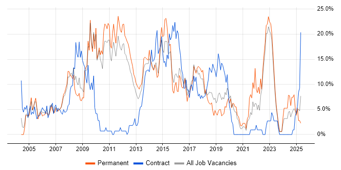 Job vacancy trend for JavaScript in Camberley Job vacancy trend for JavaScript in Camberley