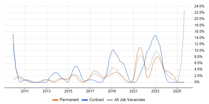 JIRA job vacancy trend in Camberley