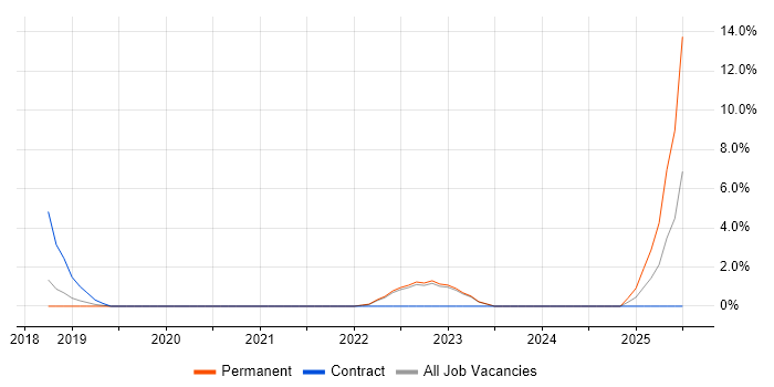 Job vacancy trend for Journey Map in Camberley