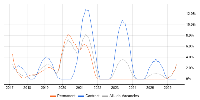 Kubernetes job vacancy trend in Camberley