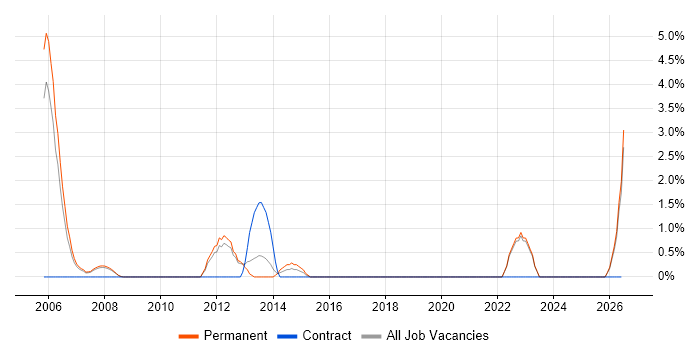 Lead Generation job vacancy trend in Camberley