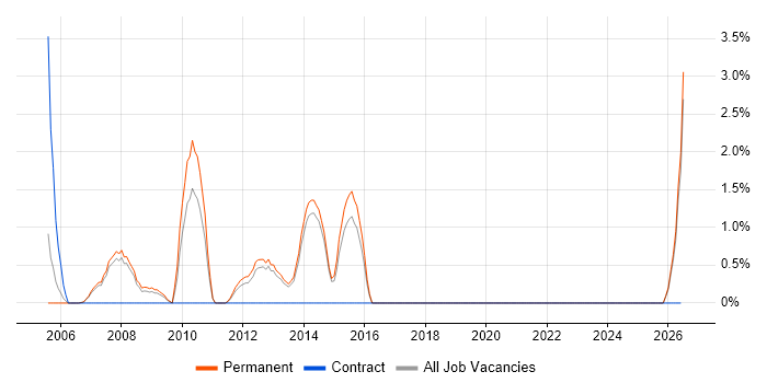 Lead .NET Developer job vacancy trend in Camberley