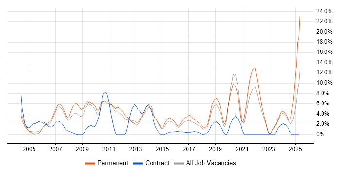 Job vacancy trend for Lead in Camberley Job vacancy trend for Lead in Camberley
