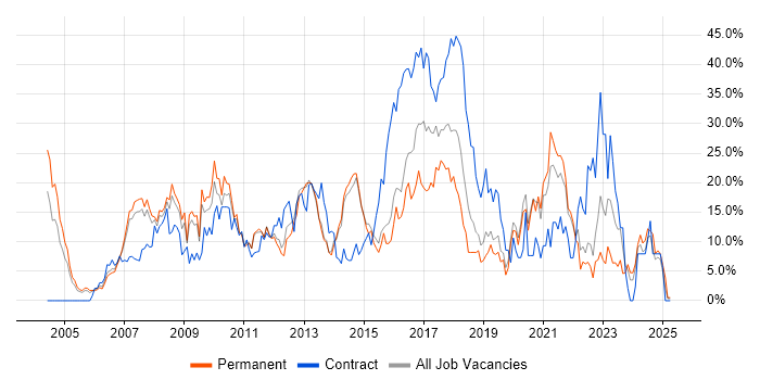 Job vacancy trend for Linux in Camberley