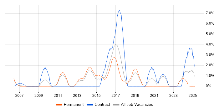 Job vacancy trend for Load Balancing in Camberley Job vacancy trend for Load Balancing in Camberley
