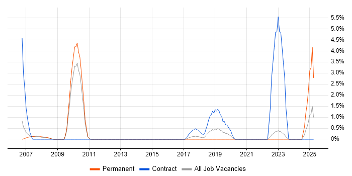 Job vacancy trend for Low Latency in Camberley