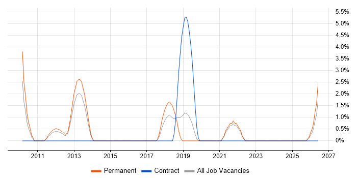 Mac OS job vacancy trend in Camberley