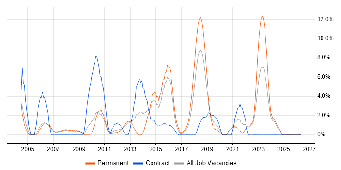 Management Information System job vacancy trend in Camberley