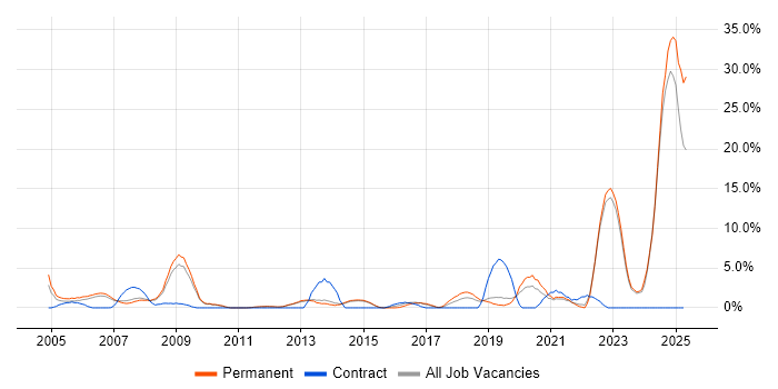 Job vacancy trend for Manufacturing in Camberley
