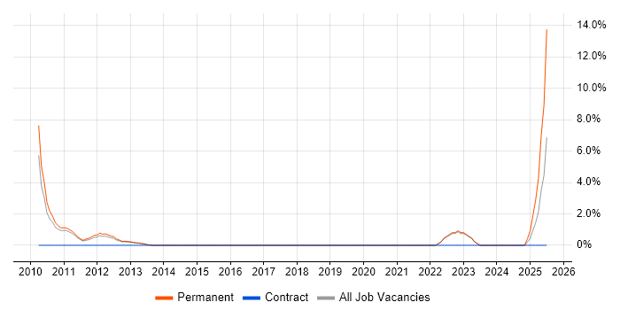 Job vacancy trend for Marketing Strategy in Camberley