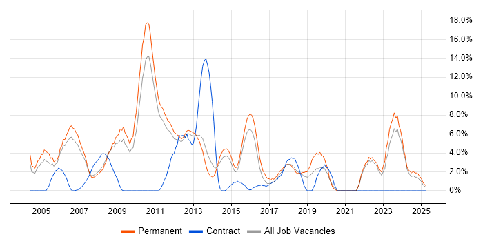 Job vacancy trend for Marketing in Camberley Job vacancy trend for Marketing in Camberley