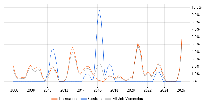 Mathematics job vacancy trend in Camberley