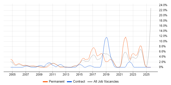 Mentoring job vacancy trend in Camberley