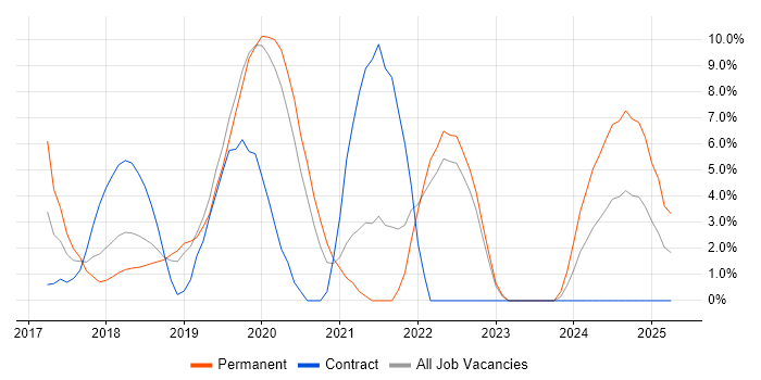 Job vacancy trend for Microservices in Camberley Job vacancy trend for Microservices in Camberley