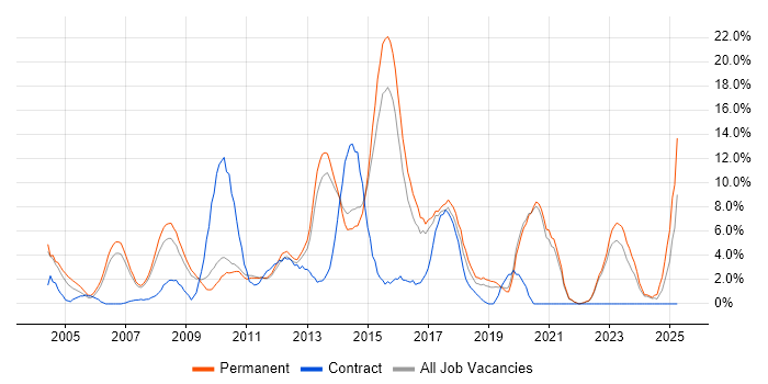 Job vacancy trend for Microsoft Exchange in Camberley