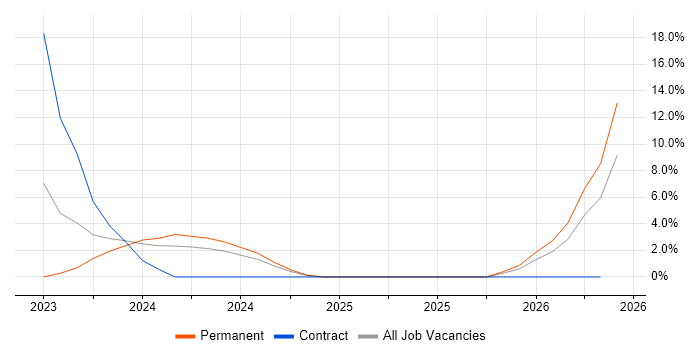Microsoft Intune job vacancy trend in Camberley