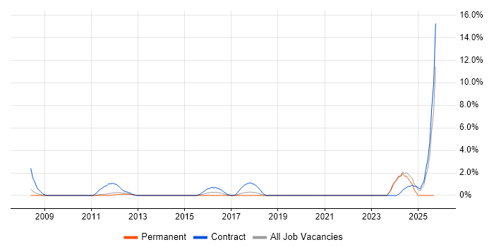 Migration Engineer job vacancy trend in Camberley Migration Engineer job vacancy trend in Camberley
