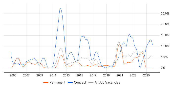 Migration job vacancy trend in Camberley