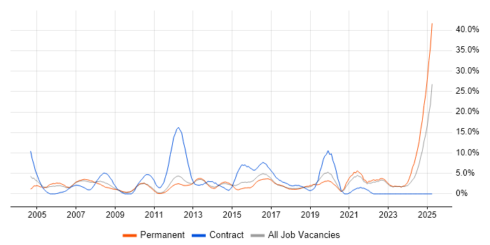Job vacancy trend for Microsoft Excel in Camberley