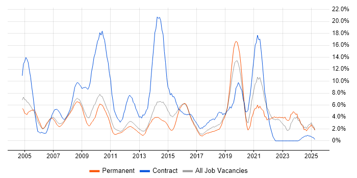 Job vacancy trend for Microsoft Office in Camberley