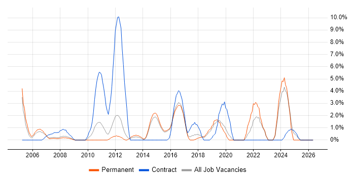 MS Visio job vacancy trend in Camberley