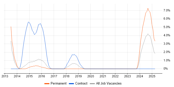 Job vacancy trend for MSBuild in Camberley Job vacancy trend for MSBuild in Camberley