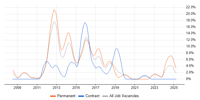 Job vacancy trend for MVC in Camberley Job vacancy trend for MVC in Camberley