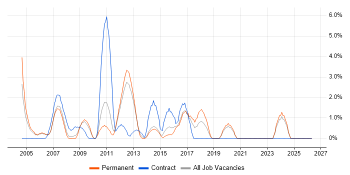 Network Management job vacancy trend in Camberley