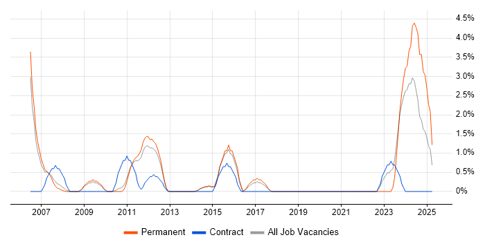 Job vacancy trend for Network Manager in Camberley Job vacancy trend for Network Manager in Camberley