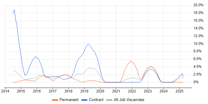 Job vacancy trend for Node.js in Camberley