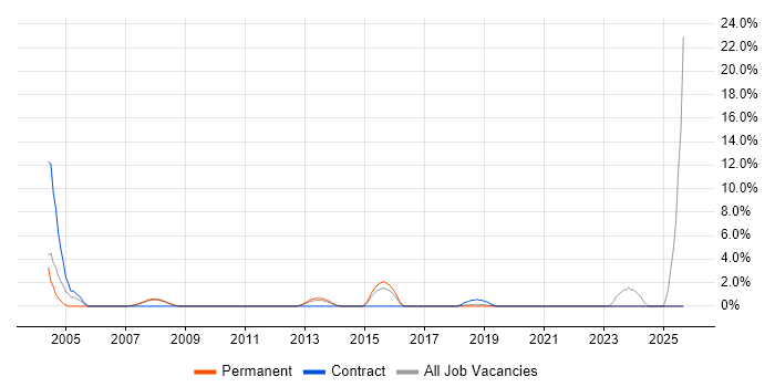 Non-Functional Testing job vacancy trend in Camberley