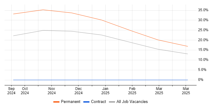 Job vacancy trend for NVQ Level 3 in Camberley Job vacancy trend for NVQ Level 3 in Camberley